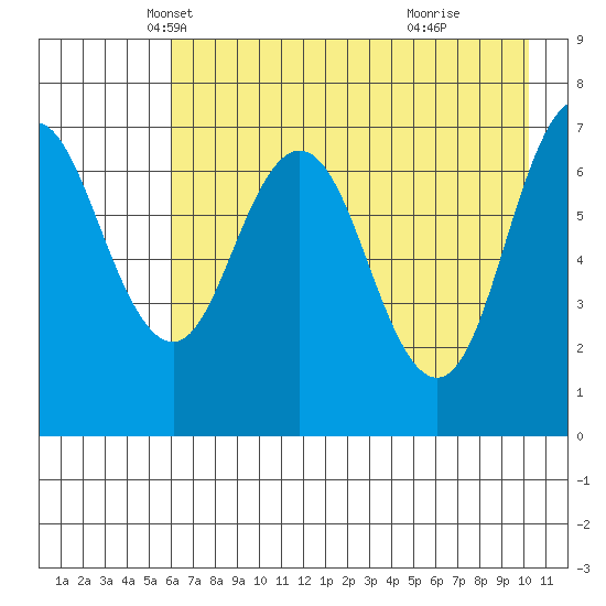 Izhurt Bay tide chart for Wednesday, May 7, 2025
