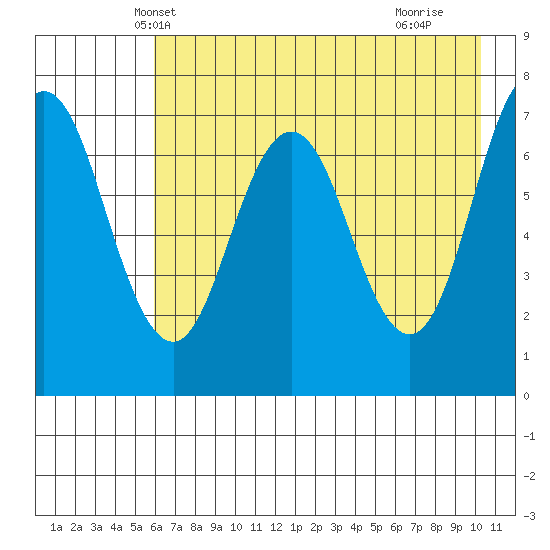 Izhurt Bay tide chart for Thursday, May 8, 2025