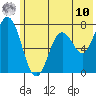 Izhurt Bay tide chart for Tuesday, June 10, 2025