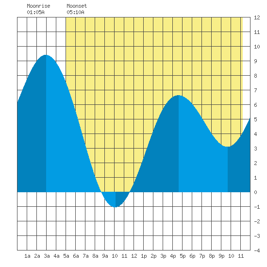 Izhurt Bay tide chart for Thursday, June 12, 2025