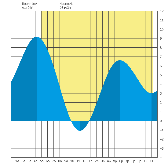 Izhurt Bay tide chart for Saturday, June 14, 2025