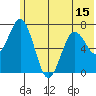 Izhurt Bay tide chart for Sunday, June 15, 2025