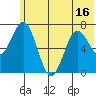 Izhurt Bay tide chart for Monday, June 16, 2025