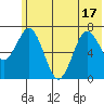 Izhurt Bay tide chart for Tuesday, June 17, 2025