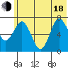 Izhurt Bay tide chart for Wednesday, June 18, 2025