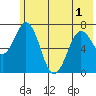 Izhurt Bay tide chart for Sunday, June 1, 2025