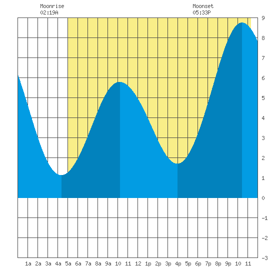 Izhurt Bay tide chart for Friday, June 20, 2025