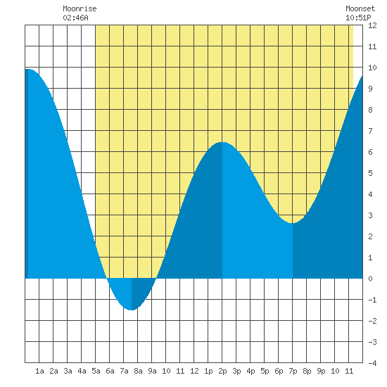 Izhurt Bay tide chart for Monday, June 23, 2025