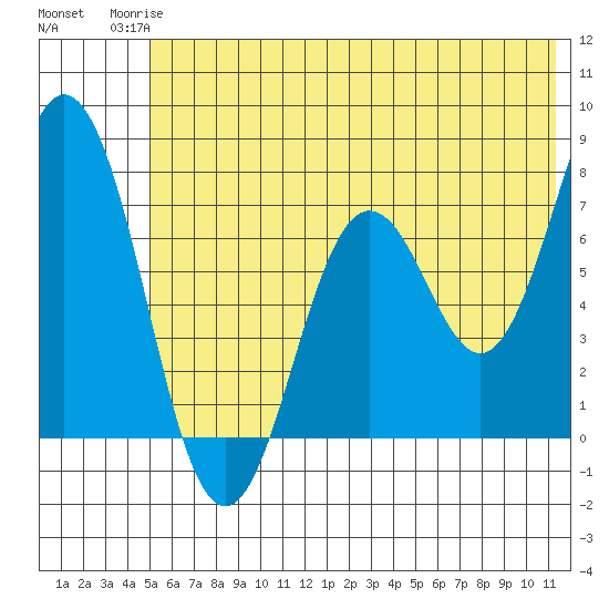 Izhurt Bay tide chart for Tuesday, June 24, 2025