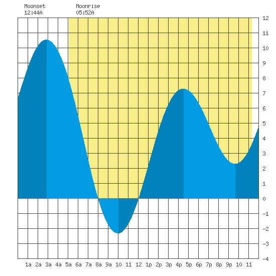 Izhurt Bay tide chart for Thursday, June 26, 2025