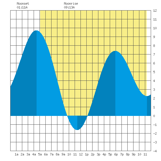 Izhurt Bay tide chart for Saturday, June 28, 2025