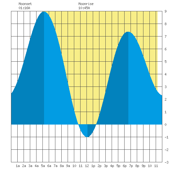 Izhurt Bay tide chart for Sunday, June 29, 2025