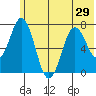 Izhurt Bay tide chart for Sunday, June 29, 2025