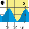 Izhurt Bay tide chart for Monday, June 2, 2025