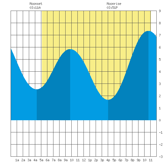 Izhurt Bay tide chart for Wednesday, June 4, 2025