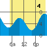 Izhurt Bay tide chart for Wednesday, June 4, 2025