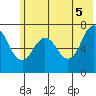 Izhurt Bay tide chart for Thursday, June 5, 2025