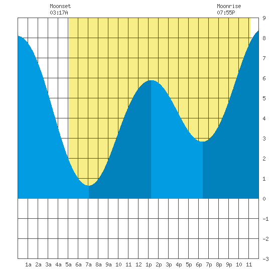 Izhurt Bay tide chart for Saturday, June 7, 2025