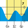Izhurt Bay tide chart for Saturday, June 7, 2025