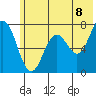 Izhurt Bay tide chart for Sunday, June 8, 2025