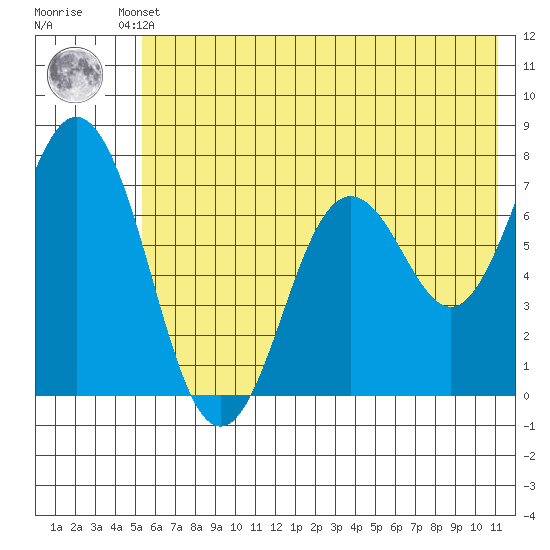 Izhurt Bay tide chart for Thursday, July 10, 2025
