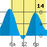 Izhurt Bay tide chart for Monday, July 14, 2025