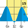 Izhurt Bay tide chart for Tuesday, July 15, 2025