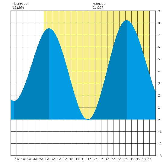 Izhurt Bay tide chart for Wednesday, July 16, 2025