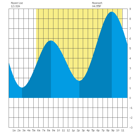 Izhurt Bay tide chart for Friday, July 18, 2025