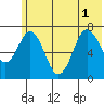 Izhurt Bay tide chart for Tuesday, July 1, 2025