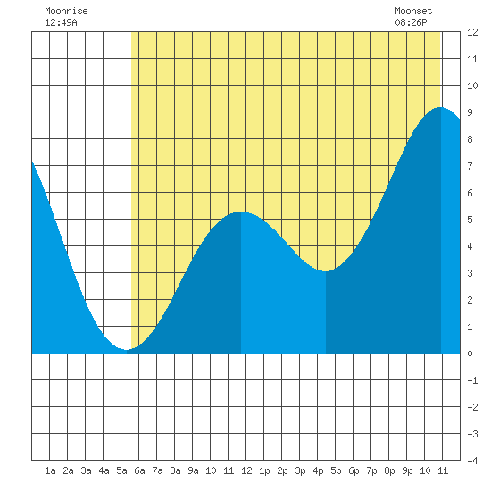 Izhurt Bay tide chart for Sunday, July 20, 2025