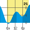 Izhurt Bay tide chart for Monday, July 21, 2025