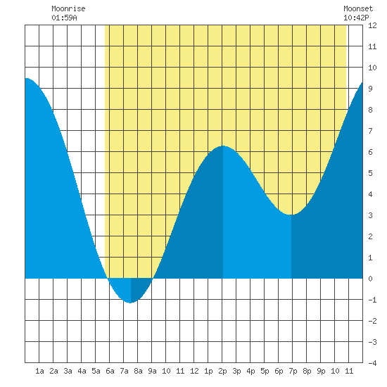 Izhurt Bay tide chart for Tuesday, July 22, 2025