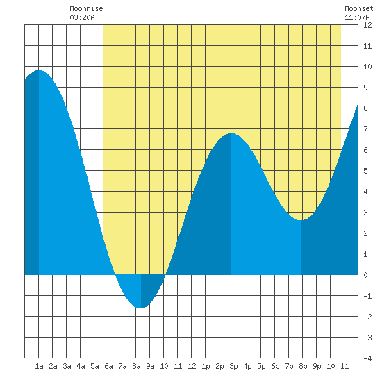 Izhurt Bay tide chart for Wednesday, July 23, 2025