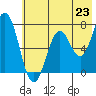 Izhurt Bay tide chart for Wednesday, July 23, 2025