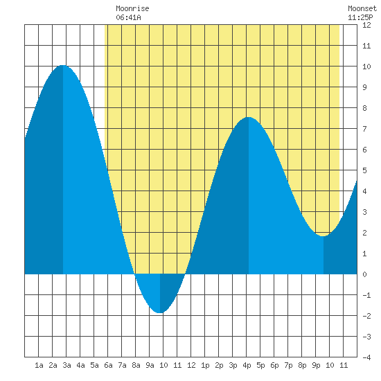Izhurt Bay tide chart for Friday, July 25, 2025