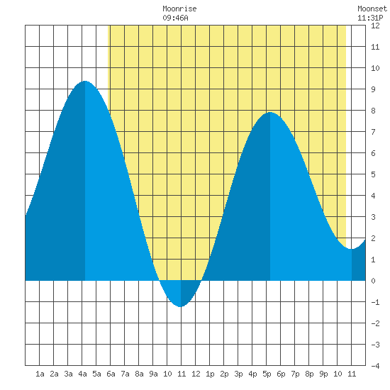 Izhurt Bay tide chart for Sunday, July 27, 2025