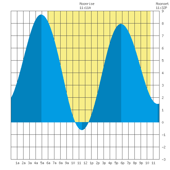 Izhurt Bay tide chart for Monday, July 28, 2025