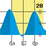 Izhurt Bay tide chart for Monday, July 28, 2025