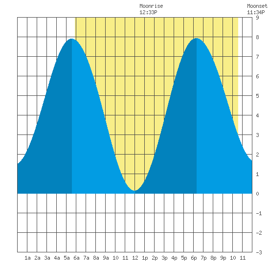 Izhurt Bay tide chart for Tuesday, July 29, 2025