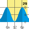 Izhurt Bay tide chart for Tuesday, July 29, 2025