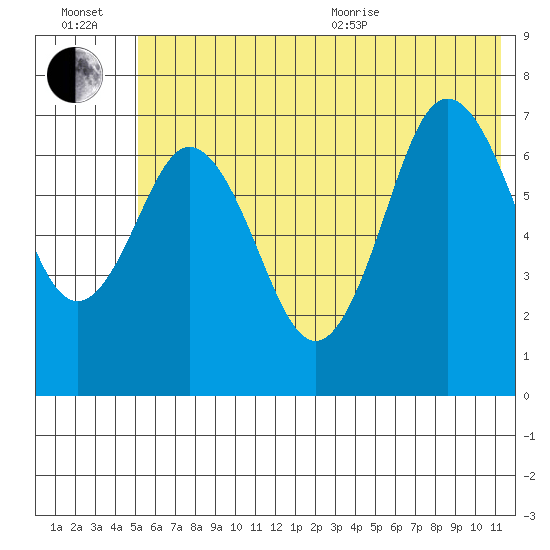 Izhurt Bay tide chart for Wednesday, July 2, 2025