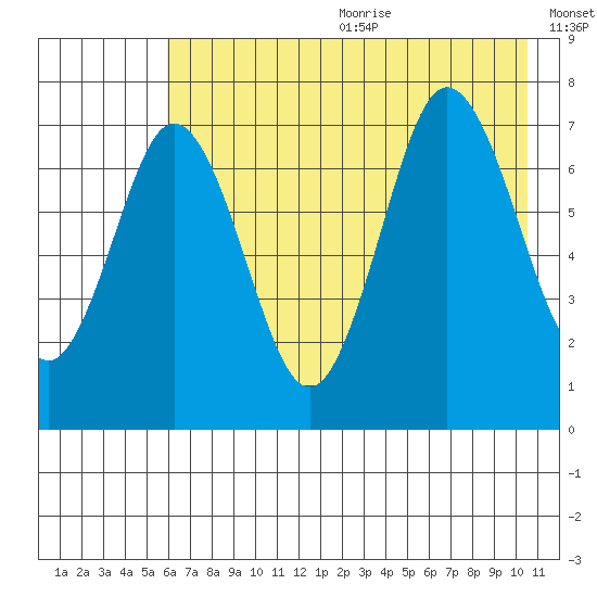 Izhurt Bay tide chart for Wednesday, July 30, 2025