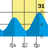 Izhurt Bay tide chart for Thursday, July 31, 2025