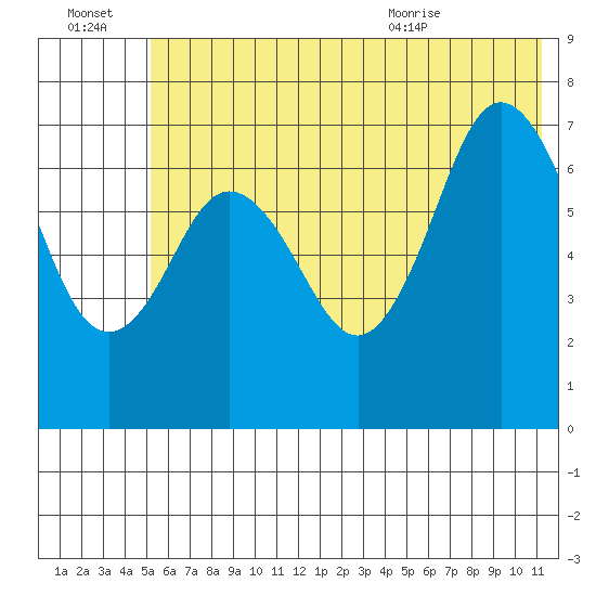 Izhurt Bay tide chart for Thursday, July 3, 2025