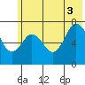Izhurt Bay tide chart for Thursday, July 3, 2025