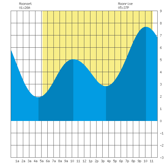 Izhurt Bay tide chart for Friday, July 4, 2025