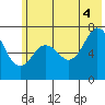 Izhurt Bay tide chart for Friday, July 4, 2025