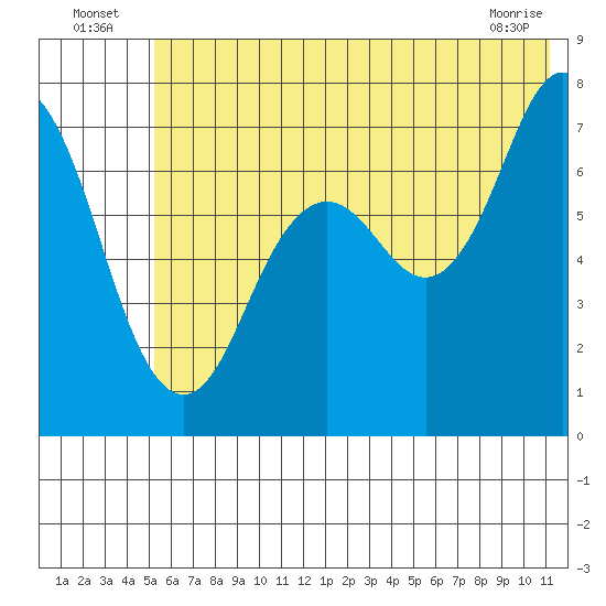 Izhurt Bay tide chart for Sunday, July 6, 2025