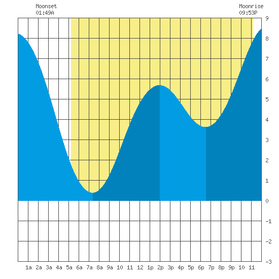 Izhurt Bay tide chart for Monday, July 7, 2025